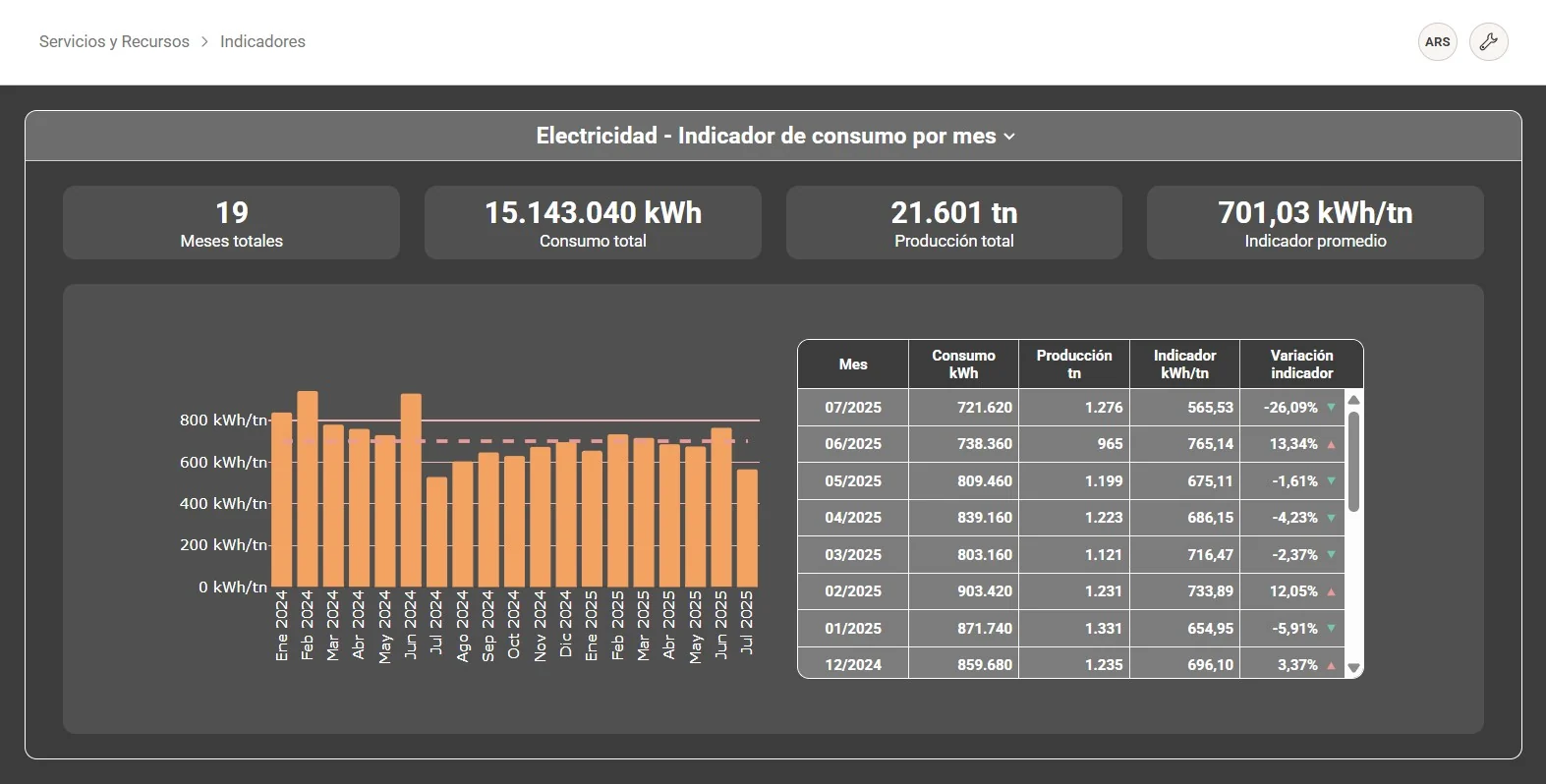 Indicador de consumo de electricidad por producción en Ambio